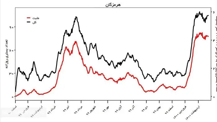 موج پنجم کرونا در راه است!