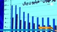 افزایش سرسام آور قیمت مسکن / با چند سال پس انداز خانه دار می شویم؟