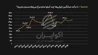 با درآمد ایرانی‌ها چند کیلو تخم مرغ می‌توانستیم، بخریم؟ + فیلم