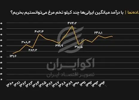 چرا تخم مرغ بالاتر از نرخ مصوب فروخته می شود؟ + فیلم