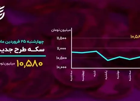 این رمزارز ۳۰۰ درصد رشد کرد