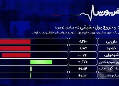 چرا امروز بورس ریخت؟