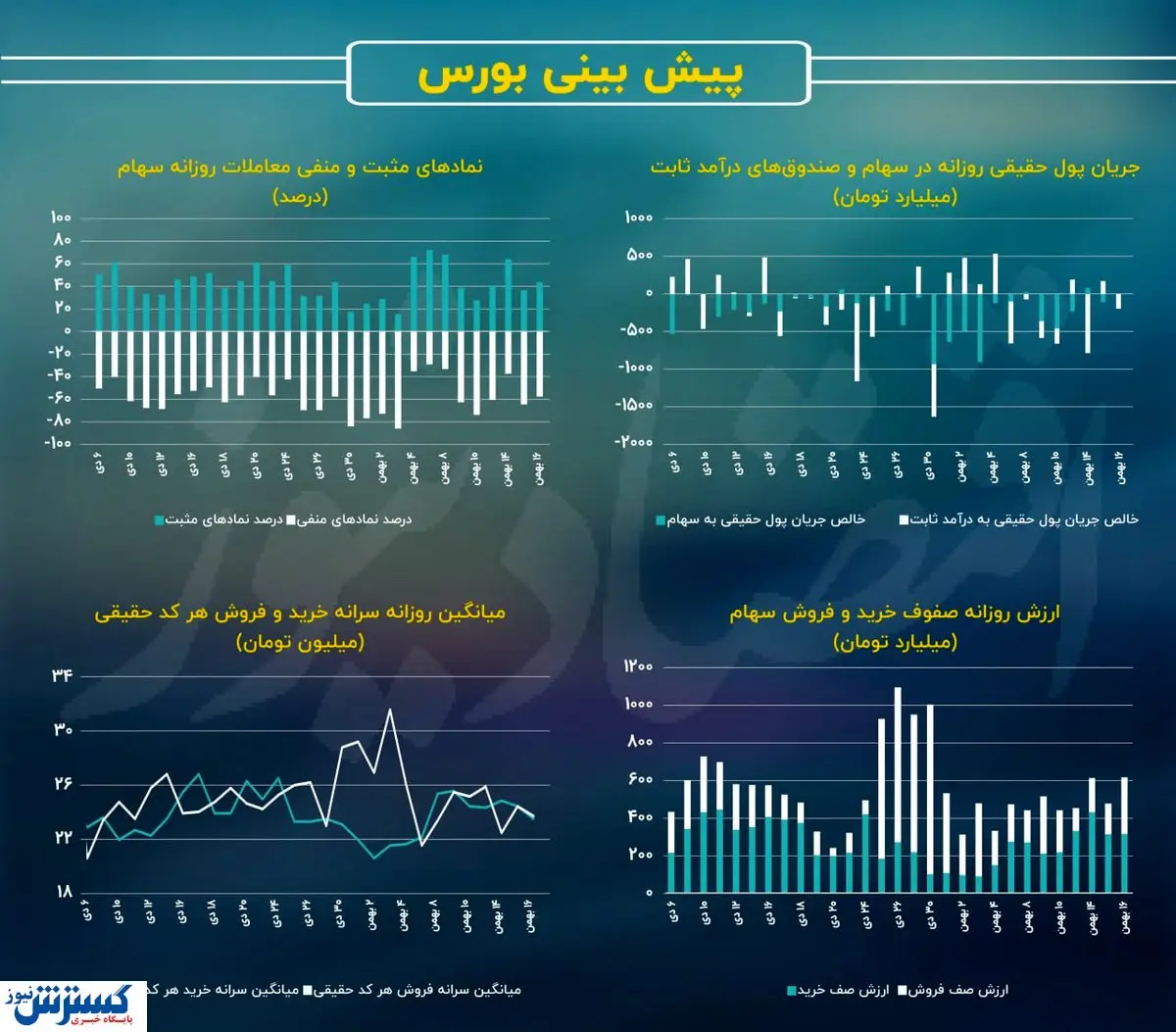 پیش بینی بورس چهارشنبه ۱۸ بهمن / صنایع به داد بازار می رسد؟