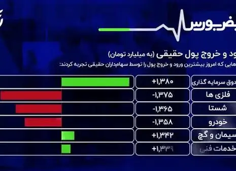 بورس سبز شد +‌ فیلم