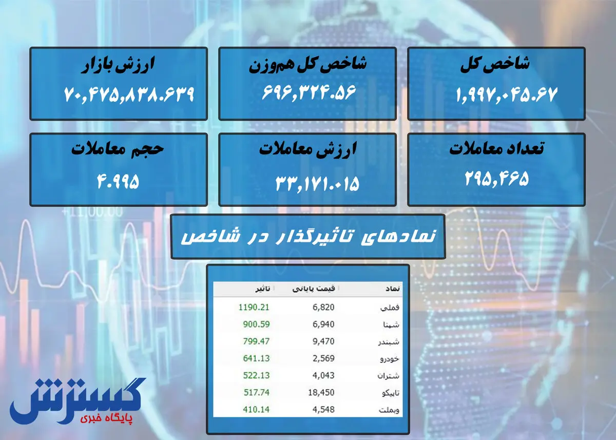بورس رنگ سبز را به خود دید + نقشه بازار