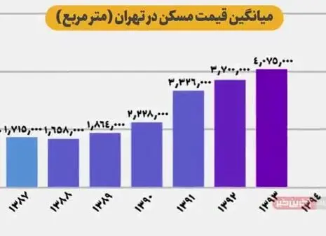 قیمت خانه فروکش می‌کند؟ 