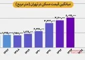 میانگین قیمت مسکن در مناطق ۲۲ گانه تهران/ فیلم
