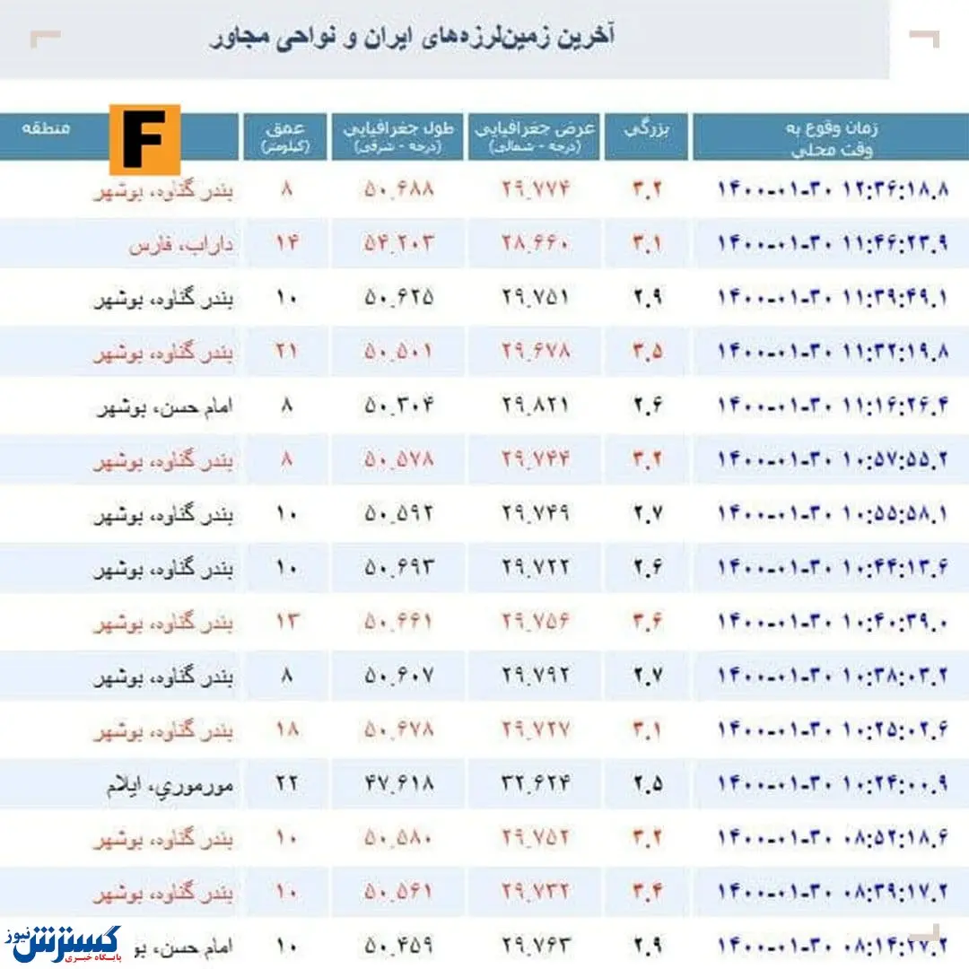 زلزله ول کن گناوه نیست!