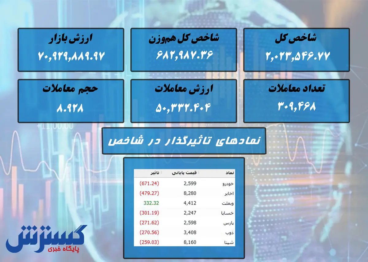 سقوط دوباره در بورس / خودرو صدرنشین شد + نقشه بازار