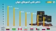 کشورهایی که بیشترین ذخایر نفتی جهان را دارند/ فیلم