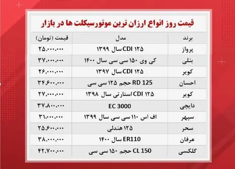 تاثیر قیمت دلار بر بازار موتور سیکلت