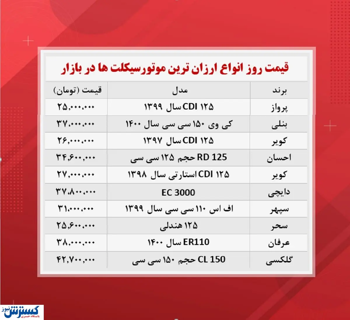 ارزان ترین موتورسیکلت های موجود در بازار(۲۴آبان)