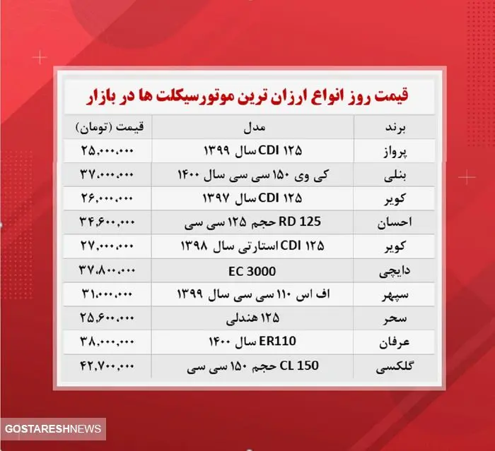 ارزان ترین موتورسیکلت های موجود در بازار(۲۴آبان)