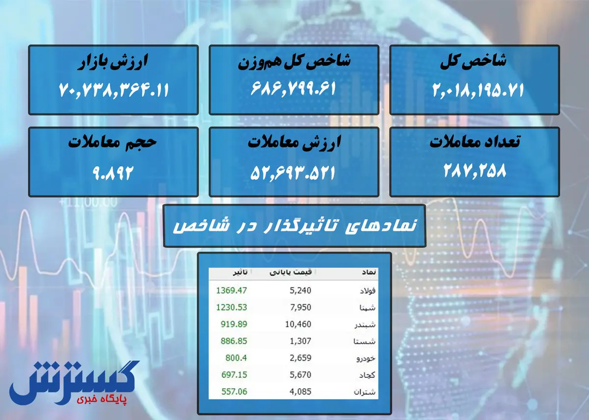 خودنمایی رنگ سبز در بورس / کدام نمادها صعودی بودند؟ + نقشه