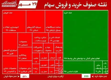 تحلیلی جذاب از عملکرد بورس در هفته آخر مهر +‌ فیلم