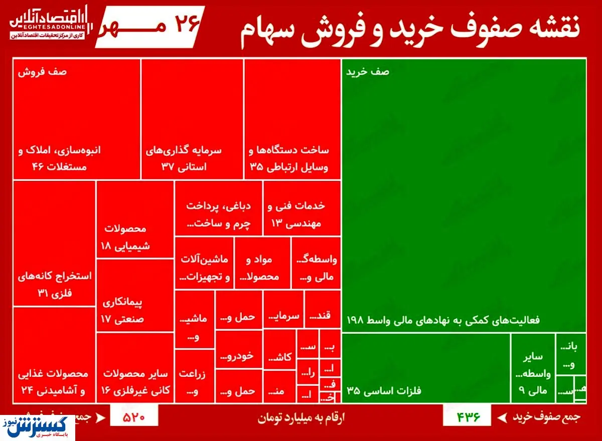 سنگینترین صفهای خرید و فروش سهام (۲۶ مهر)