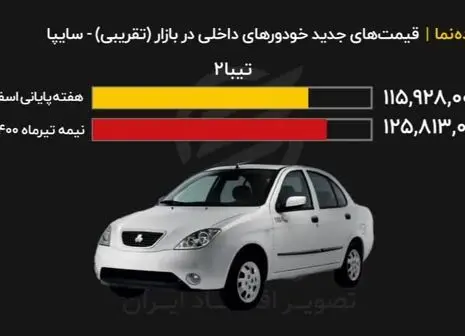 قیمت روز محصولات پر طرفدار سایپا + جدول‌