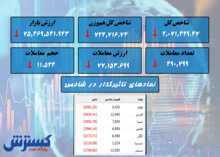 سقوط سنگین بورس / نمادهای ریزشی معرفی شد + نقشه بازار