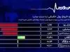 چرا شرکت‌های تولیدی از بورس استفاده نمی‌کنند؟