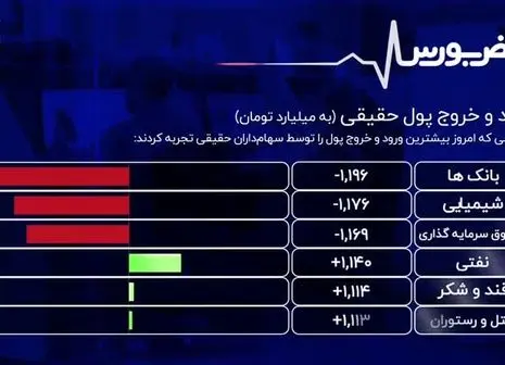 سهم‌های تاثیرگذار بورس امروز کدام بودند؟