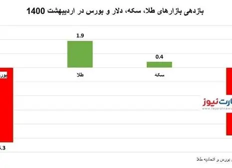 الان وقت خرید طلا است