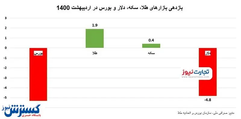 باید در اردیبهشت کجا سرمایهگذاری میکردیم؟