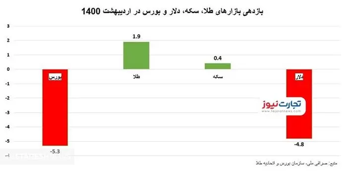 باید در اردیبهشت کجا سرمایه‌گذاری می‌کردیم؟