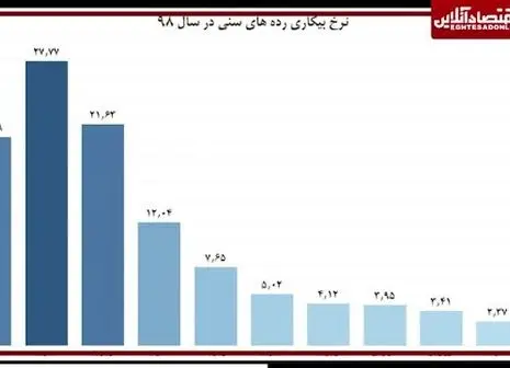 آمارها از چه تعداد بیکار در سال ۹۹ خبر می ‌دهد؟ + فیلم